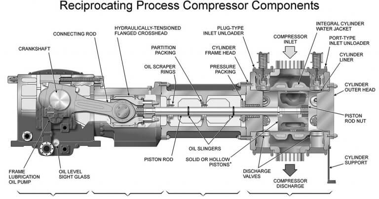 Components of Reciprocating Air compressor