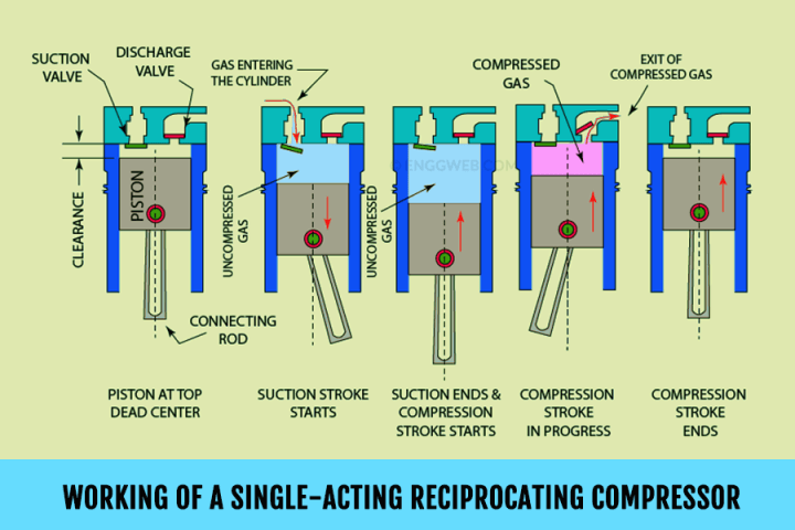 Understanding Reciprocating Compressors | Air to Air Engineering