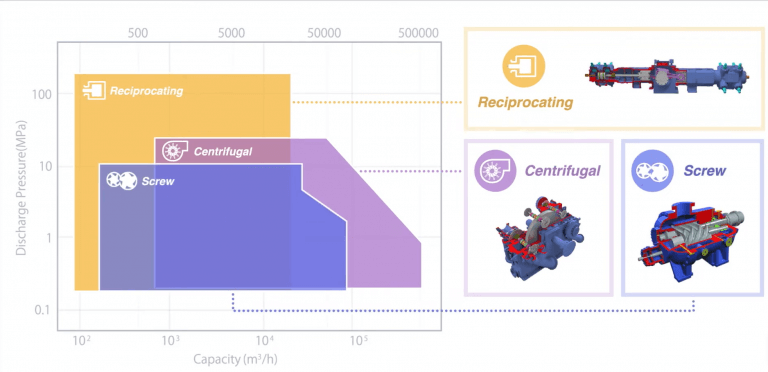types or air compressors