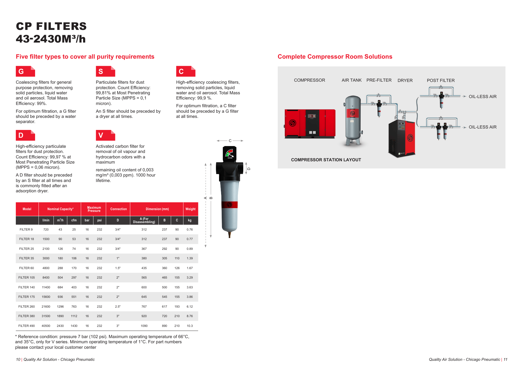 Chicago Pneumatic Compressed Air Line Filters